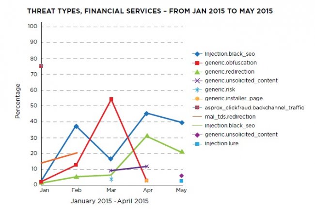 Websense reveló que el sector financiero sufre  incidentes de seguridad un 300% más frecuentes que otras industrias